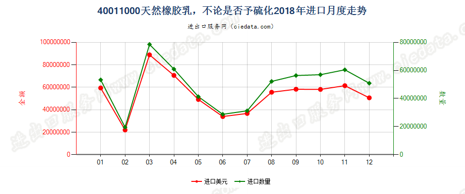 40011000天然橡胶乳，不论是否予硫化进口2018年月度走势图