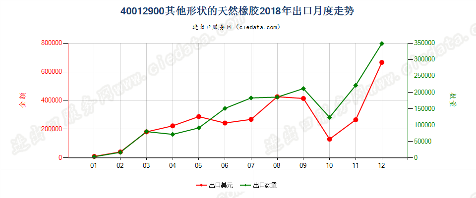 40012900其他形状的天然橡胶出口2018年月度走势图