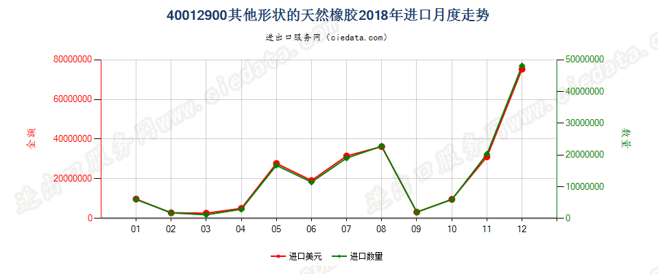 40012900其他形状的天然橡胶进口2018年月度走势图