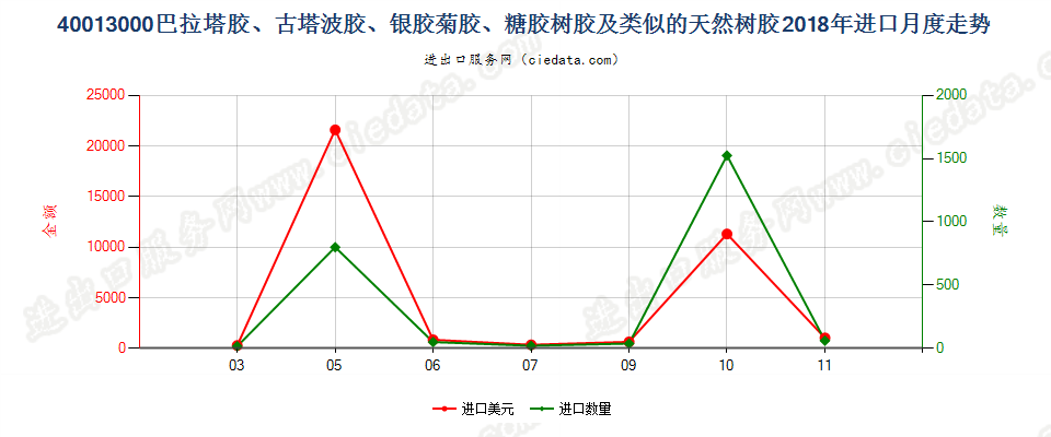 40013000巴拉塔胶、古塔波胶、银胶菊胶、糖胶树胶及类似的天然树胶进口2018年月度走势图
