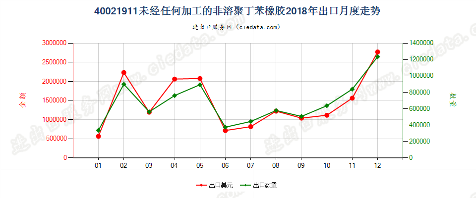 40021911未经任何加工的非溶聚丁苯橡胶出口2018年月度走势图