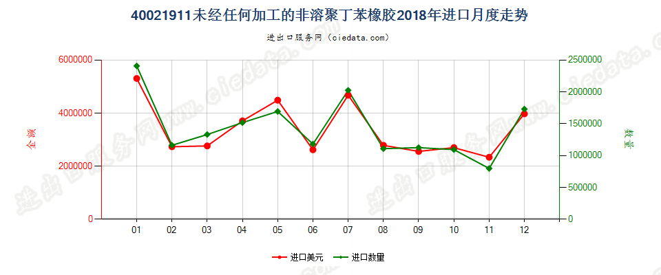 40021911未经任何加工的非溶聚丁苯橡胶进口2018年月度走势图