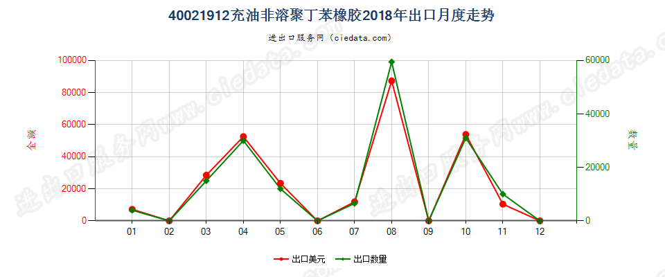 40021912充油非溶聚丁苯橡胶出口2018年月度走势图