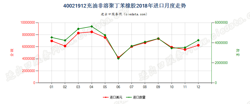 40021912充油非溶聚丁苯橡胶进口2018年月度走势图