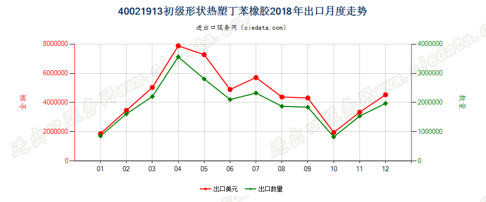 40021913初级形状热塑丁苯橡胶出口2018年月度走势图