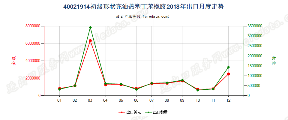40021914初级形状充油热塑丁苯橡胶出口2018年月度走势图