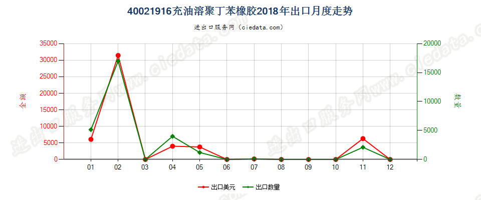 40021916充油溶聚丁苯橡胶出口2018年月度走势图