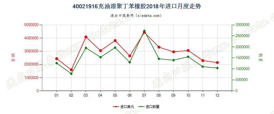 40021916充油溶聚丁苯橡胶进口2018年月度走势图