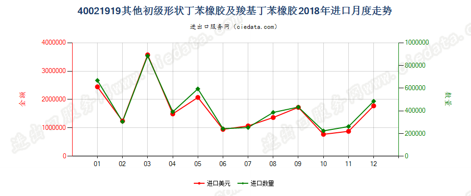 40021919其他初级形状丁苯橡胶及羧基丁苯橡胶进口2018年月度走势图