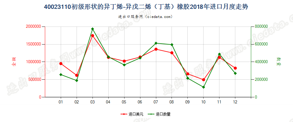 40023110初级形状的异丁烯-异戊二烯（丁基）橡胶进口2018年月度走势图