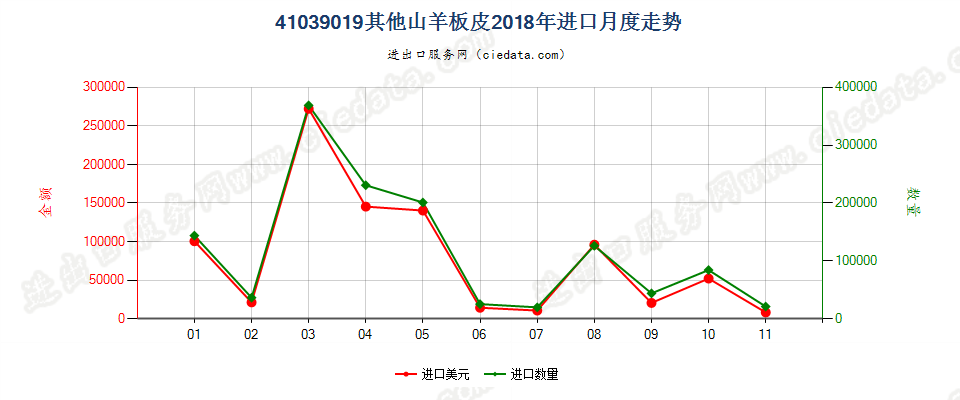 41039019其他山羊板皮进口2018年月度走势图