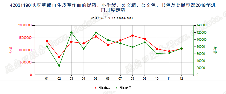 42021190以皮革或再生皮革作面的提箱、小手袋、公文箱、公文包、书包及类似容器进口2018年月度走势图