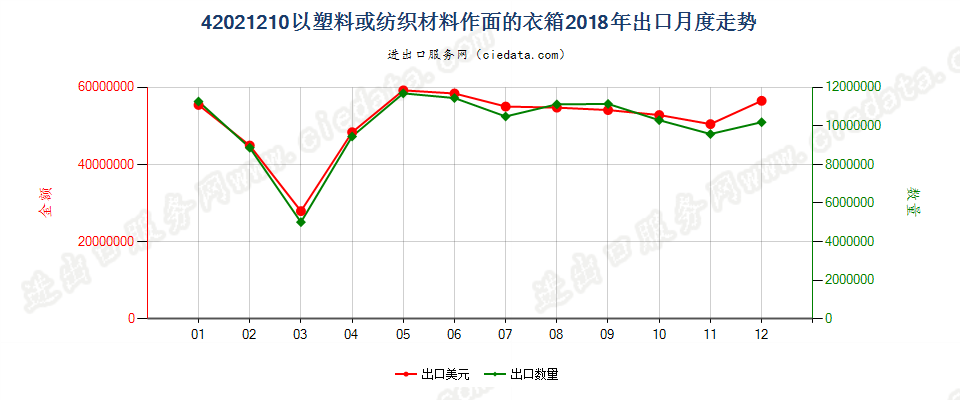 42021210以塑料或纺织材料作面的衣箱出口2018年月度走势图