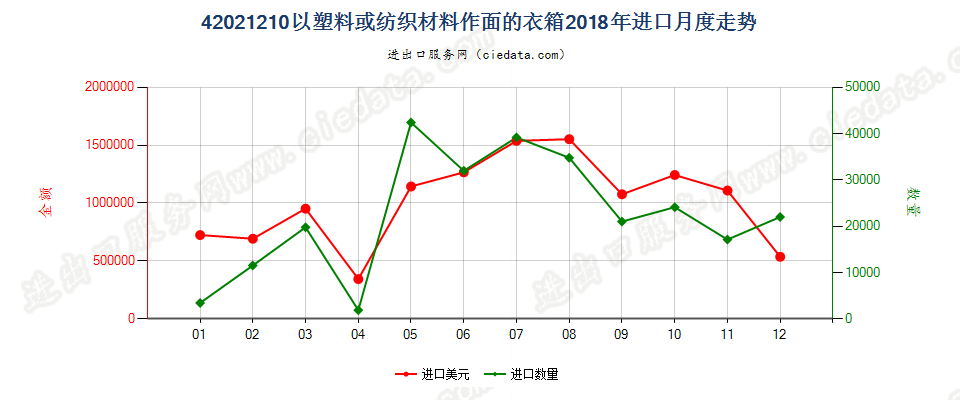 42021210以塑料或纺织材料作面的衣箱进口2018年月度走势图