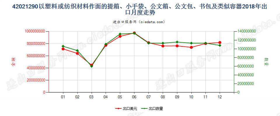 42021290以塑料或纺织材料作面的提箱、小手袋、公文箱、公文包、书包及类似容器出口2018年月度走势图