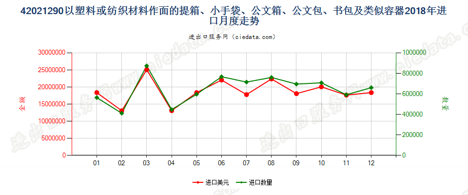 42021290以塑料或纺织材料作面的提箱、小手袋、公文箱、公文包、书包及类似容器进口2018年月度走势图