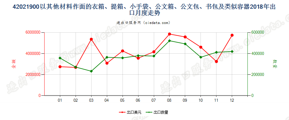 42021900以其他材料作面的衣箱、提箱、小手袋、公文箱、公文包、书包及类似容器出口2018年月度走势图