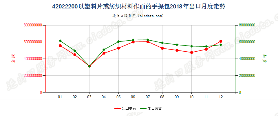 42022200以塑料片或纺织材料作面的手提包出口2018年月度走势图