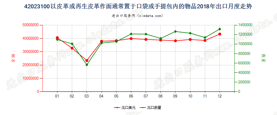 42023100以皮革或再生皮革作面通常置于口袋或手提包内的物品出口2018年月度走势图