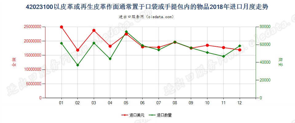 42023100以皮革或再生皮革作面通常置于口袋或手提包内的物品进口2018年月度走势图