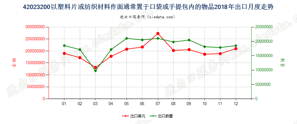 42023200以塑料片或纺织材料作面通常置于口袋或手提包内的物品出口2018年月度走势图