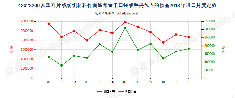 42023200以塑料片或纺织材料作面通常置于口袋或手提包内的物品进口2018年月度走势图
