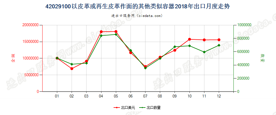 42029100以皮革或再生皮革作面的其他类似容器出口2018年月度走势图