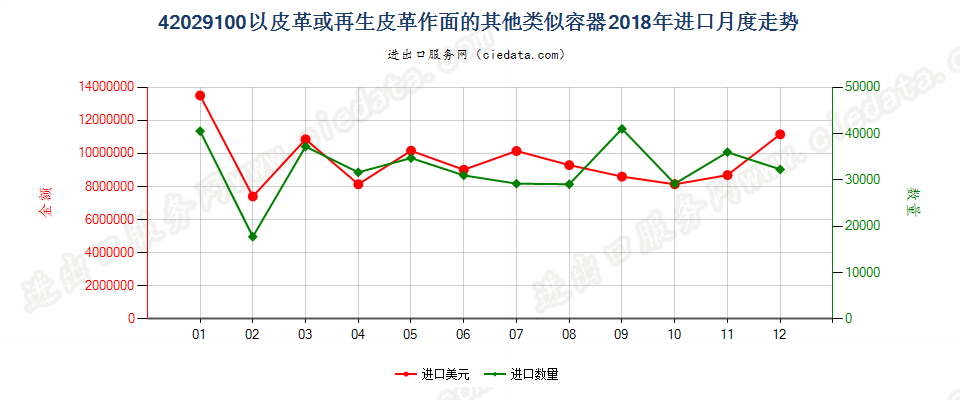 42029100以皮革或再生皮革作面的其他类似容器进口2018年月度走势图