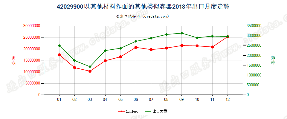 42029900以其他材料作面的其他类似容器出口2018年月度走势图