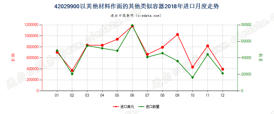 42029900以其他材料作面的其他类似容器进口2018年月度走势图