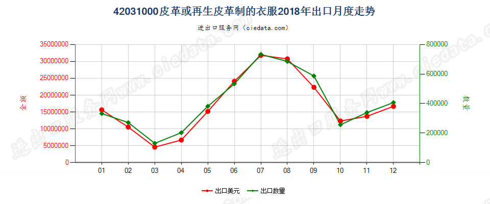 42031000皮革或再生皮革制的衣服出口2018年月度走势图