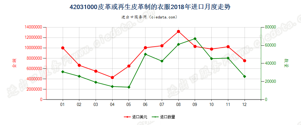 42031000皮革或再生皮革制的衣服进口2018年月度走势图