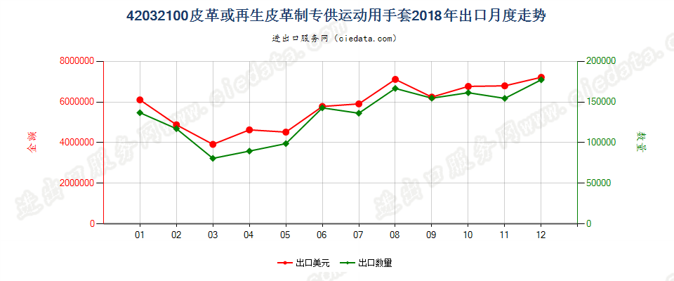42032100皮革或再生皮革制专供运动用手套出口2018年月度走势图