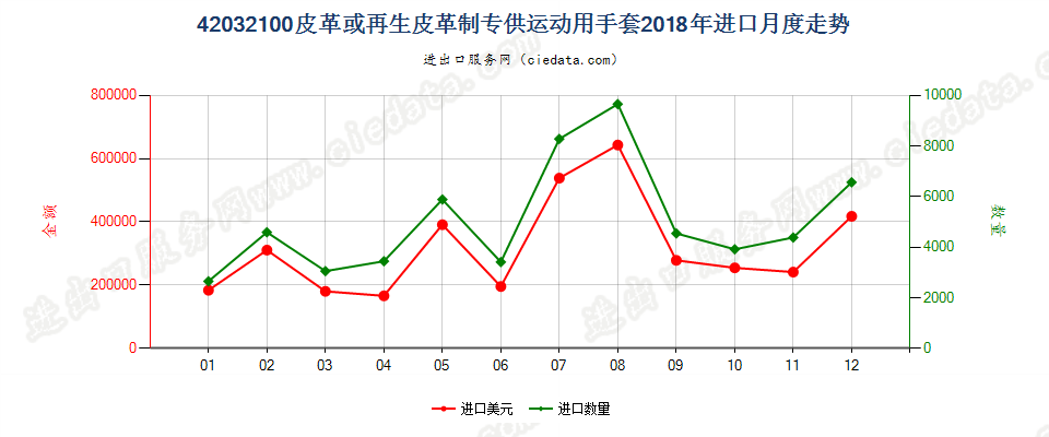42032100皮革或再生皮革制专供运动用手套进口2018年月度走势图