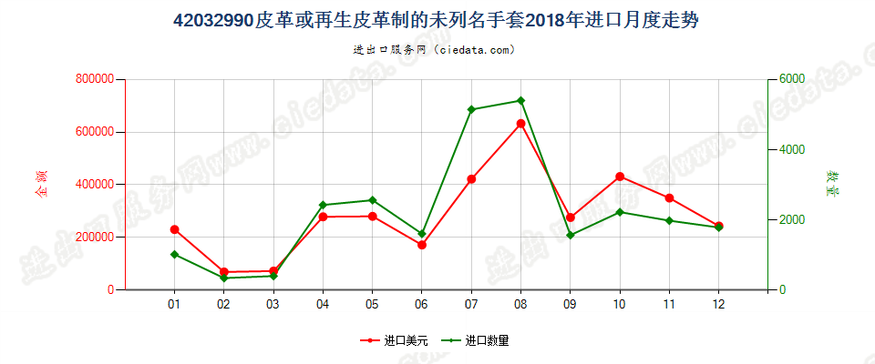 42032990皮革或再生皮革制的未列名手套进口2018年月度走势图