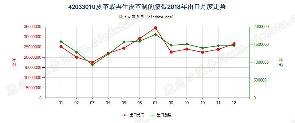 42033010皮革或再生皮革制的腰带出口2018年月度走势图