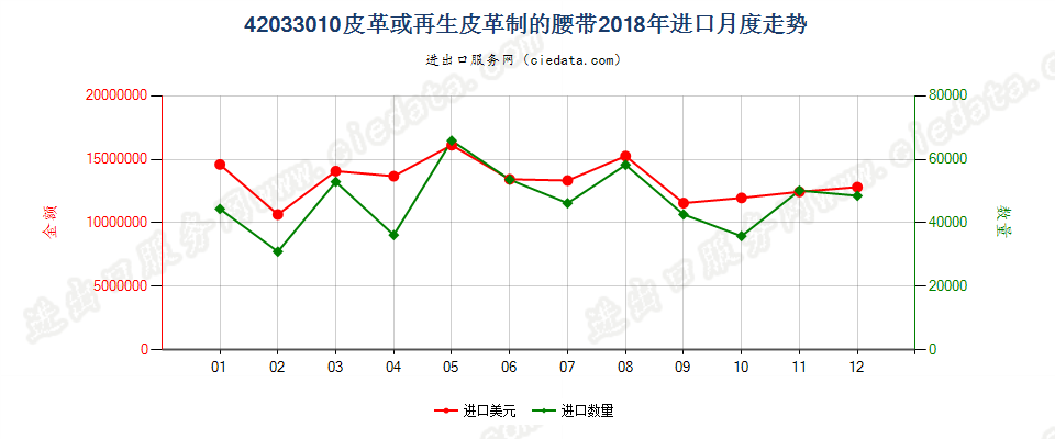 42033010皮革或再生皮革制的腰带进口2018年月度走势图