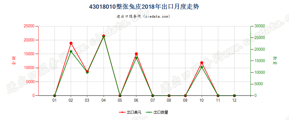 43018010整张兔皮出口2018年月度走势图