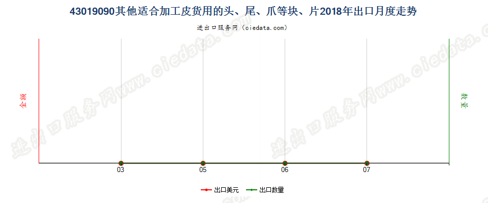 43019090其他适合加工皮货用的头、尾、爪等块、片出口2018年月度走势图