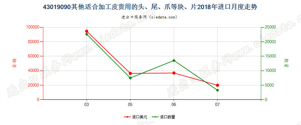 43019090其他适合加工皮货用的头、尾、爪等块、片进口2018年月度走势图