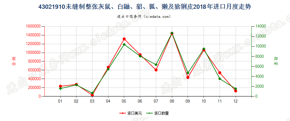 43021910未缝制整张灰鼠、白鼬、貂、狐、獭及猞猁皮进口2018年月度走势图