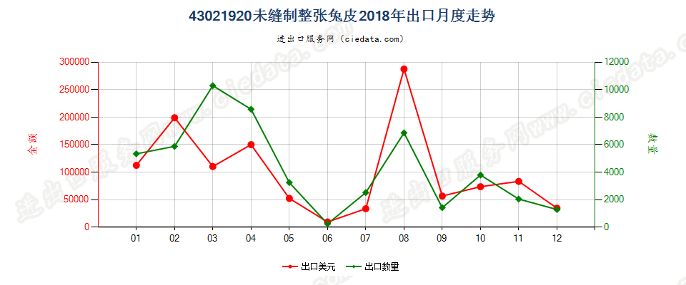 43021920未缝制整张兔皮出口2018年月度走势图