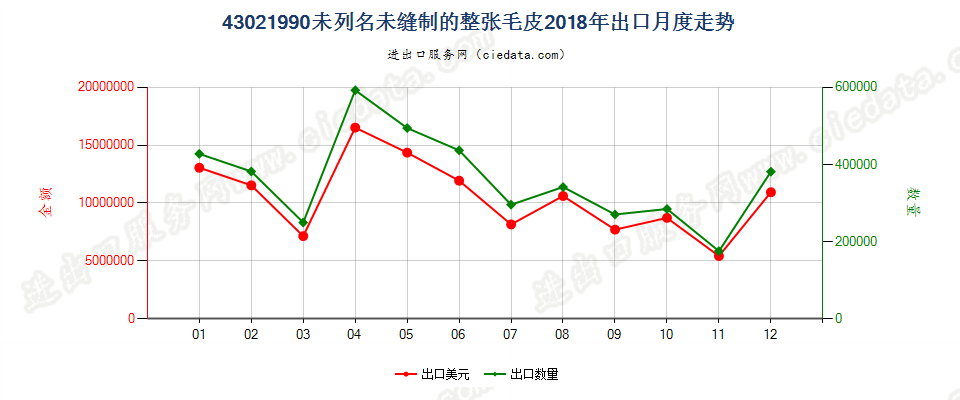 43021990未列名未缝制的整张毛皮出口2018年月度走势图
