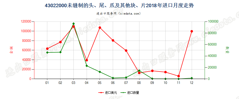 43022000未缝制的头、尾、爪及其他块、片进口2018年月度走势图