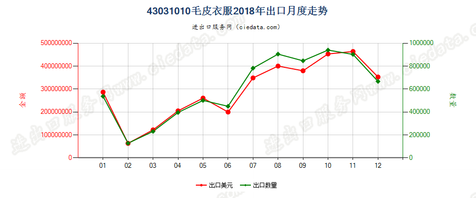 43031010毛皮衣服出口2018年月度走势图