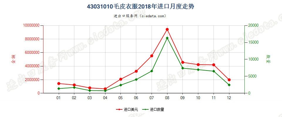 43031010毛皮衣服进口2018年月度走势图