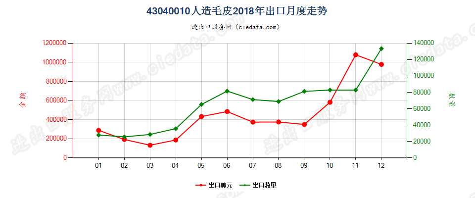 43040010人造毛皮出口2018年月度走势图