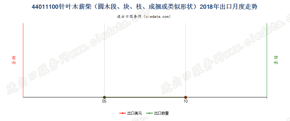 44011100针叶木薪柴（圆木段、块、枝、成捆或类似形状）出口2018年月度走势图