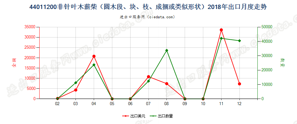 44011200非针叶木薪柴（圆木段、块、枝、成捆或类似形状）出口2018年月度走势图