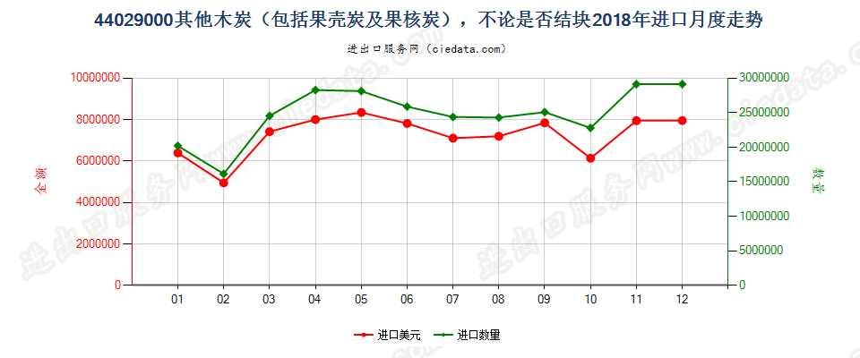 44029000其他木炭，不论是否结块进口2018年月度走势图